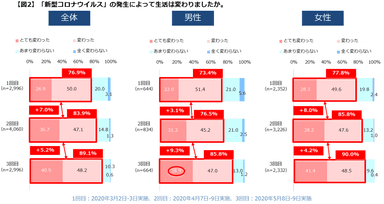 【図２】生活の変化