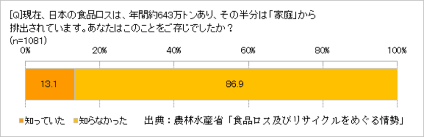 食品ロス「家庭からが約半分」知らなかった86.9％　
捨てがちな食品、第1位は「牛乳・乳製品」　
冷蔵庫整理が、食品ロス削減の近道に!?