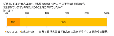 日本の食品ロスについて