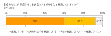 家庭の食品ロス減を意識している？