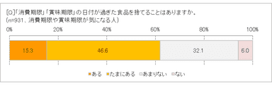 消費・賞味期限切れ食品を捨てることはある？