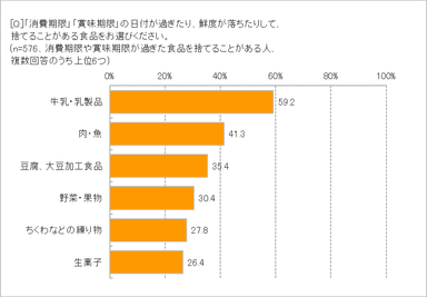 捨てたことのある消費・賞味期限切れ食品は？