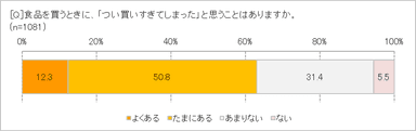 食品を買いすぎたと思うことはある？