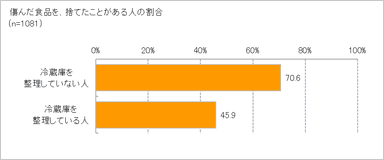 冷蔵庫整理度別、傷んだ食品を捨てる人の割合