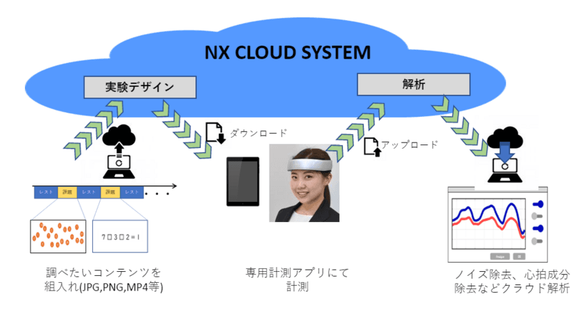 脳活動計測の実験デザイン策定～解析を　
クラウド化したツール提供を開始　
- HOT-2000との連携により、実験デザインと解析を簡易化 -