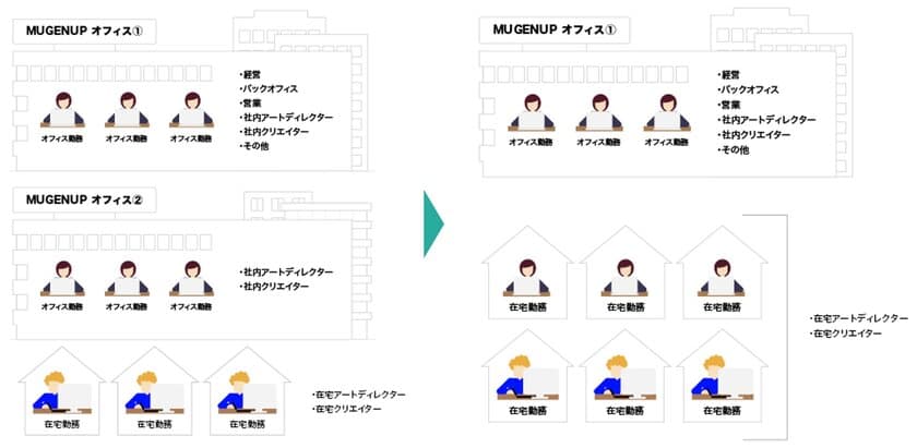 クリエイターに新しい働き方を提供するMUGENUP、
ポスト・コロナを見据えてオフィスフロアを解約　
～オフィス勤務から在宅勤務への移行を進め
年間5割以上のオフィス経費削減を目指す～