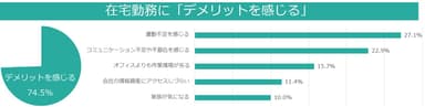 在宅勤務に「デメリットを感じる」