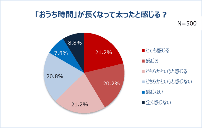 6割以上の女性は「巣ごもり太り」
半数以上が人に会わないため美意識低下。
最も太ったのは「お腹」　3人に1人は洋服・下着が入らない！？