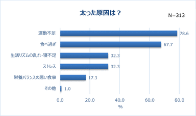 グラフ3-2