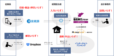 経理在宅化後のイメージ