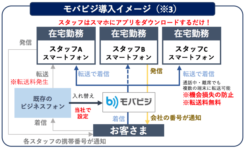 ～スマホを使ってお家でオフィスの電話を受発信～
日本ＰＣサービスがクラウドPBX「モバビジ」導入支援を開始