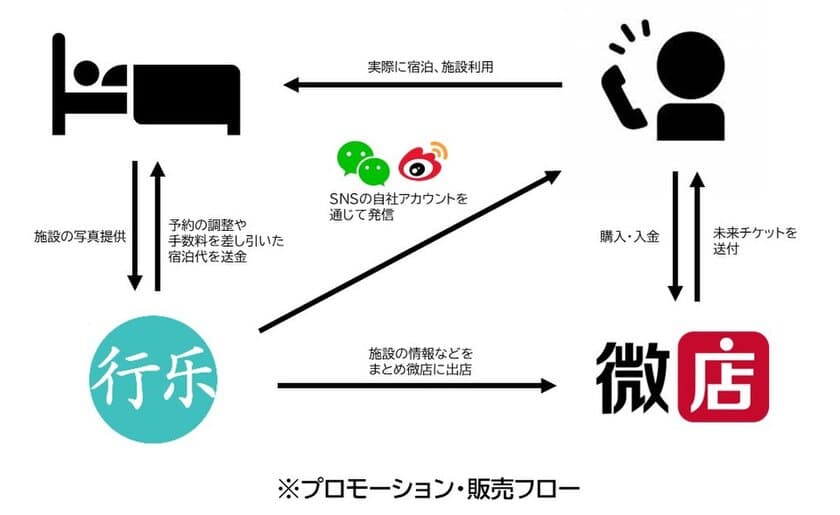 中国マーケットに向けての発信で、観光施設を支援！
新型コロナウイルス終息後の「トラベル・バブル」を見据えた
未来チケット(先払いの宿泊券)の販売・プロモーションを開始