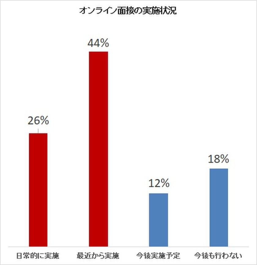 人材採用の際、4割の企業が
初回面接から最終面接までオンラインで対応