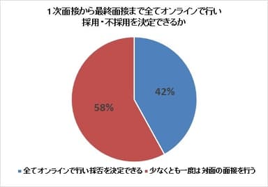 最終面接までオンラインで実施できるか