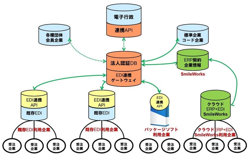 “クラウドERP”のSmileWorksと“EDIソリューション”のDALが
「EDI連携ゲートウェイサービス」で戦略的業務提携！