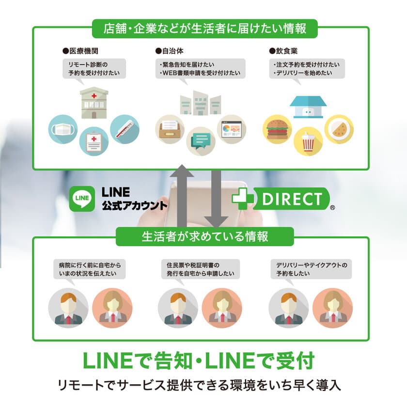 新型コロナウイルスの影響による「経営転換」の支援として
『LINE公式アカウント』と『＋DIRECTライト』を
パッケージ化したサービスを期間限定で無償提供開始！