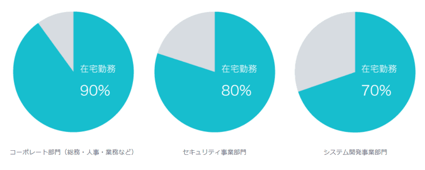 ラック、全社一斉テレワーク取り組みのレポート記事を公開