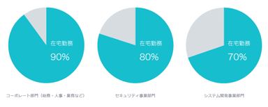 4月末時点でのテレワーク(在宅勤務)移行率