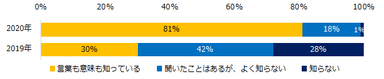 テレワークという働き方を知っていますか？