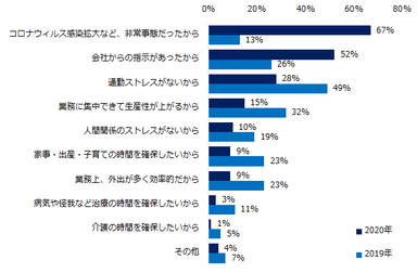 「テレワークの制度を使って働いたことがある」と回答した方に伺います。テレワークという働き方を選んだ理由を教えてください。（複数回答可）