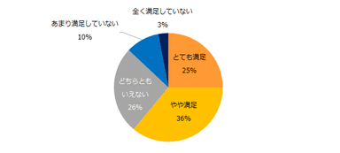 「テレワークの制度を使って働いたことがある」と回答した方にお聞きします。テレワークの働き方に満足していますか？