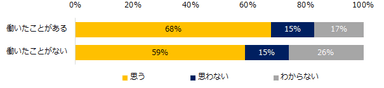 今後もテレワークで働きたいと思いますか？（働いたことがある方は、引き続き働きたいと思いますか？）