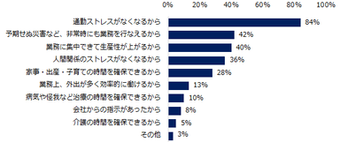 「テレワークで働きたいと思う」と回答した方にお聞きします。そう思う理由を教えてください。（複数回答可）