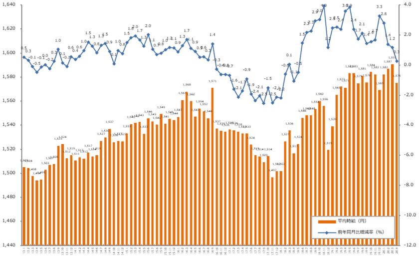 2020年4月度の派遣平均時給は1,575円
『エン派遣』三大都市圏 募集時平均時給レポート