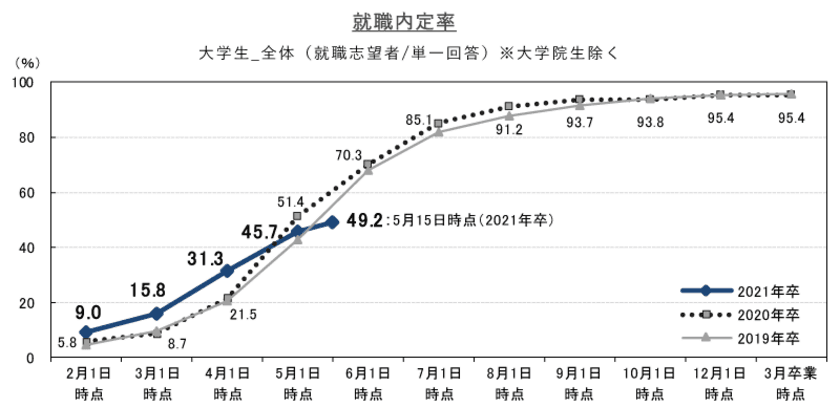 就職内定率は49.2%、5月1日時点比+3.5ポイント。
対面での採用活動は引き続き制限も、理系を中心に動き出す