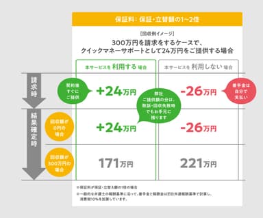 「クイックマネーサポート」回収例イメージ