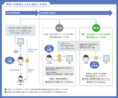 「アテラ」弊社・お客様によるお支払いの流れ