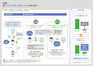 「クイックマネーサポートをご利用の場合」の弊社・お客様によるお支払いの流れ 及び サービス利用有無での「収支比較」