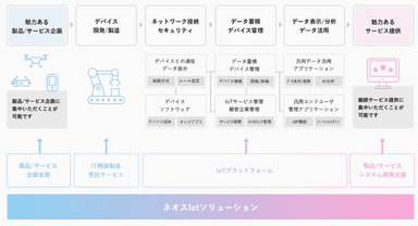 ソフトウェアからハードウェアまでトータルで対応