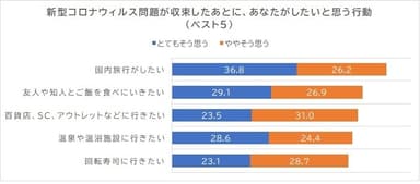 「アフターコロナ」の行動