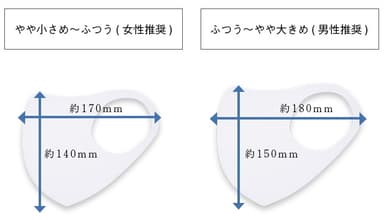 マスクのサイズ：「小さめ～やや小さめ」「ふつう～やや大きめ」の2サイズ展開