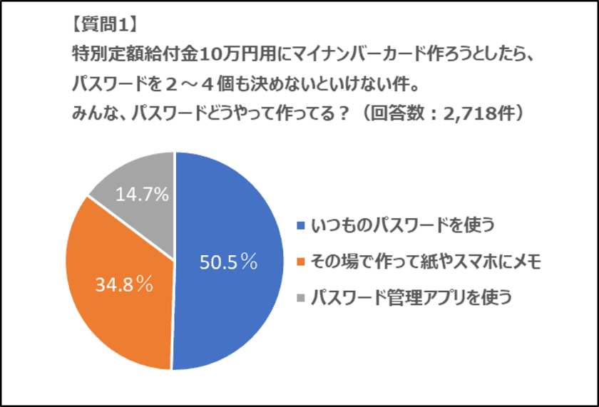 「マイナンバーカードのパスワード、どうやって決める？」
　1万人アンケートの結果、
「使い回し」は約半数、デジタル化も進行中