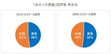 「あのこの愛媛」訪問者 男女比