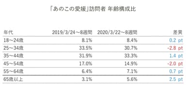 「あのこの愛媛」訪問者 年齢構成比