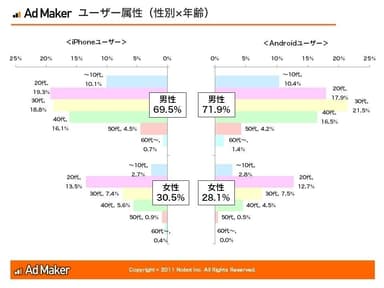 ユーザーの性別と年齢