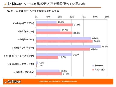 ソーシャルメディアで普段使っているもの