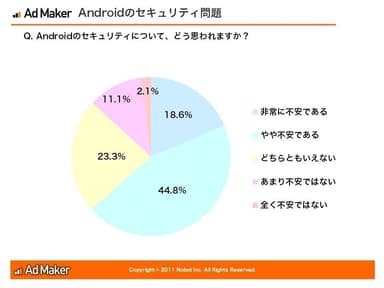 Androidのセキュリティ問題について