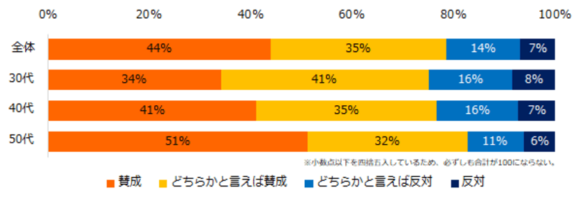 ミドル2,500人に聞く「70歳現役社会」意識調査
8割が「企業による70歳までの
就業機会の確保について賛成」と回答。