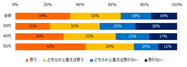 70歳まで働きたいと思いますか？