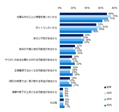「70歳まで働きたいと思わない（どちらかと言えば思わない）」と回答した方に伺います。理由を教えて下さい。（複数回答可）