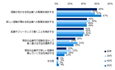 「70歳現役社会となることは、キャリアプランを見直すきっかけになる」と回答した方にお聞きします。どのような見直しを検討されますか？（複数選択可）