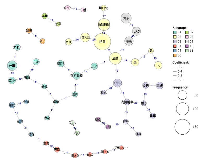 若手社会人の意識／実態調査　
在宅勤務に関するアンケート『時間の使い方・意義を新しく発見』
テキストマイニングによる分析結果