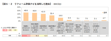 図6-2　リフォーム評価ナビを活用した理由