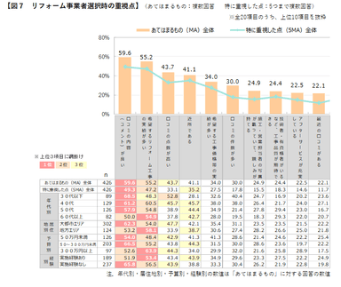 図7　リフォーム事業者選択時の重視点