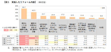 図1　実施したリフォーム内容