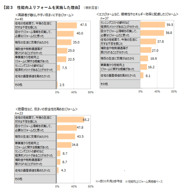 図3　性能向上リフォームを実施した理由